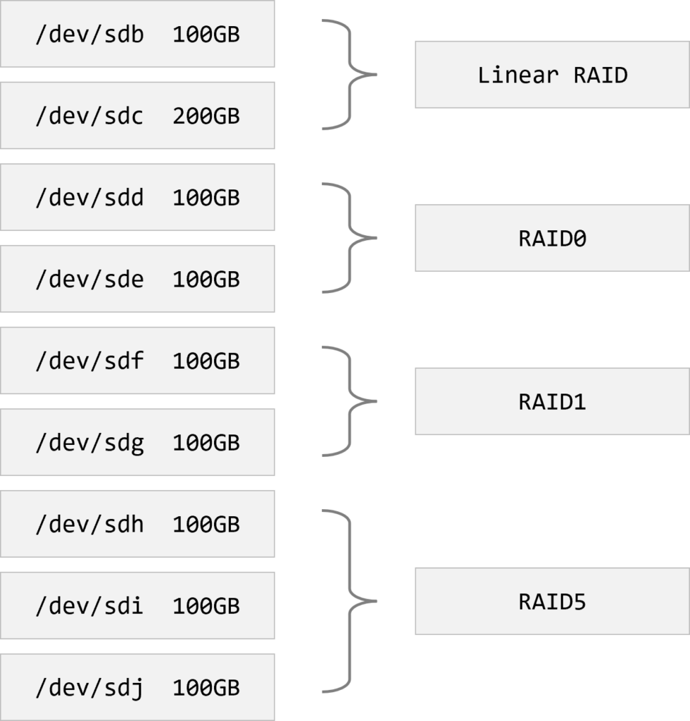 리눅스 / RAID / Linear RAID, RAID0, RAID1, RAID5, RAID6 – MANUAL FACTORY